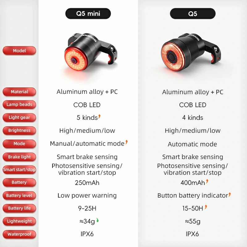 ROCKBROS Q5 Mini Bike SmartTail Light